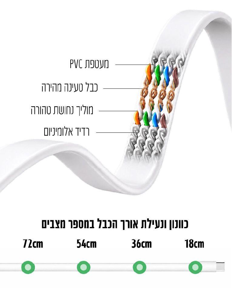 מטען קיר מהיר USB 3xType-C PD20W + Type-A תואם גוויס שתי מקום - סוללות ומטענים באתר לדמרקט